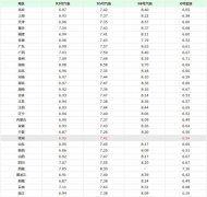 今天9月13日油價(jià)調(diào)整消息