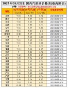 油價漲！預測上調(diào)35元/噸，油價調(diào)整10月9日開啟