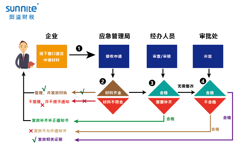 無(wú)倉(cāng)儲(chǔ)?；方?jīng)營(yíng)許可證辦理程序