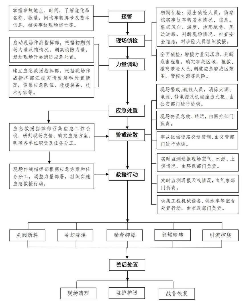 危險化學(xué)品車事故應(yīng)急處置流程與措施