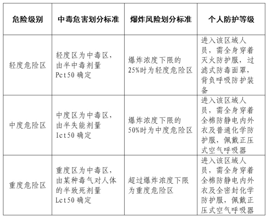 危險化學(xué)品車事故應(yīng)急處置流程與措施