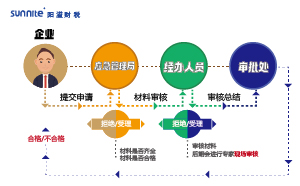 2023年?；方?jīng)營許可證辦理流程