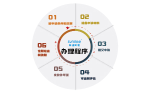 無倉儲?；方?jīng)營許可證辦理步驟